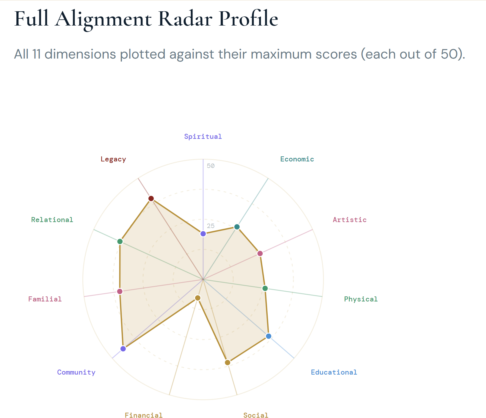 Full Alignment Radar Profile — all 11 dimensions mapped